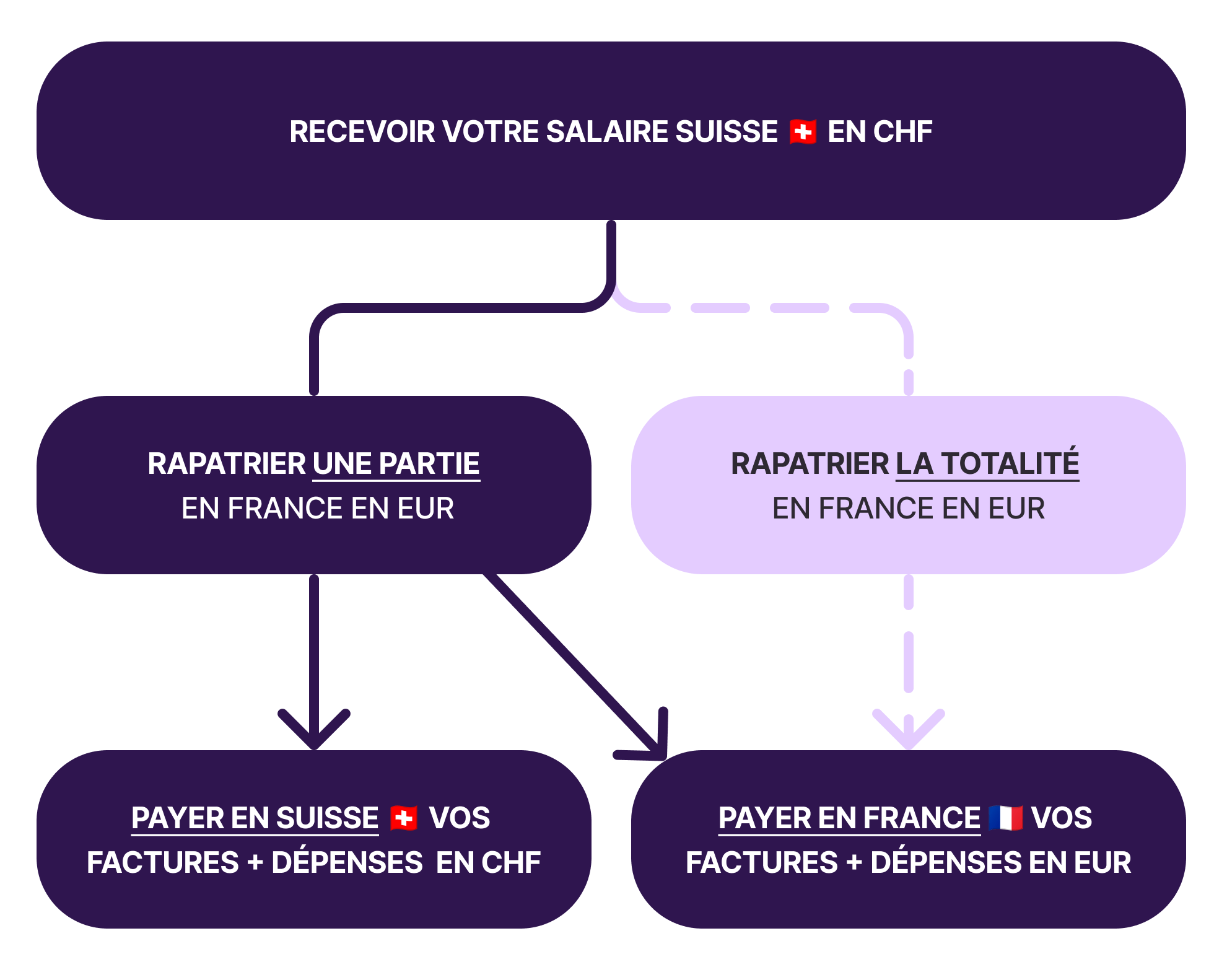 Banques pour frontalier suisse