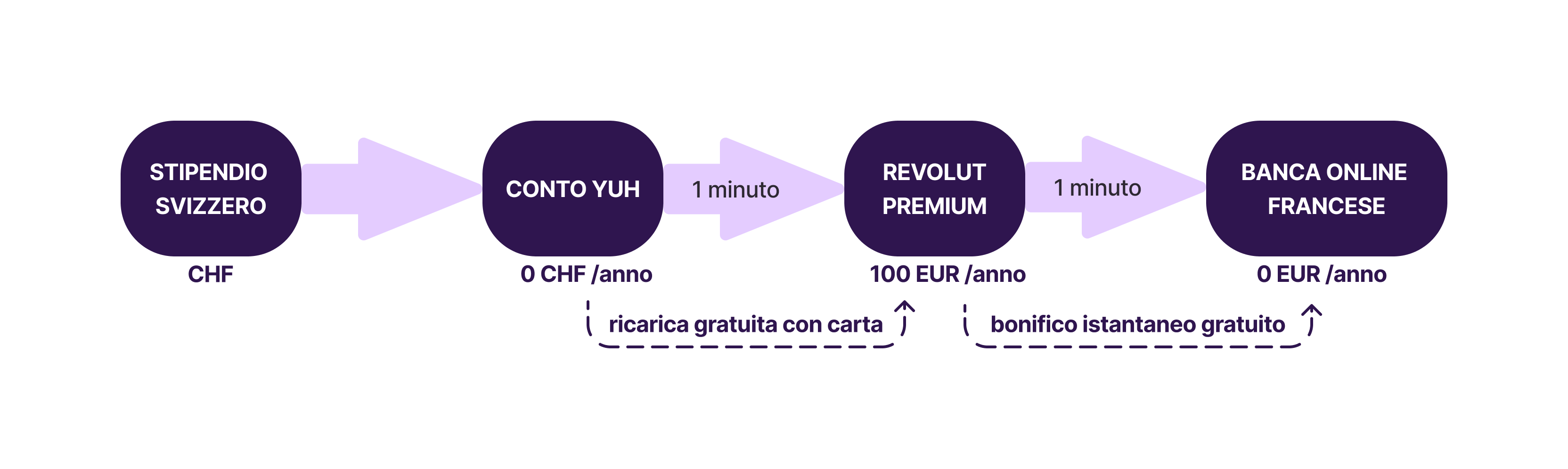 Miglior cambio CHF EUR banca transfrontaliera
