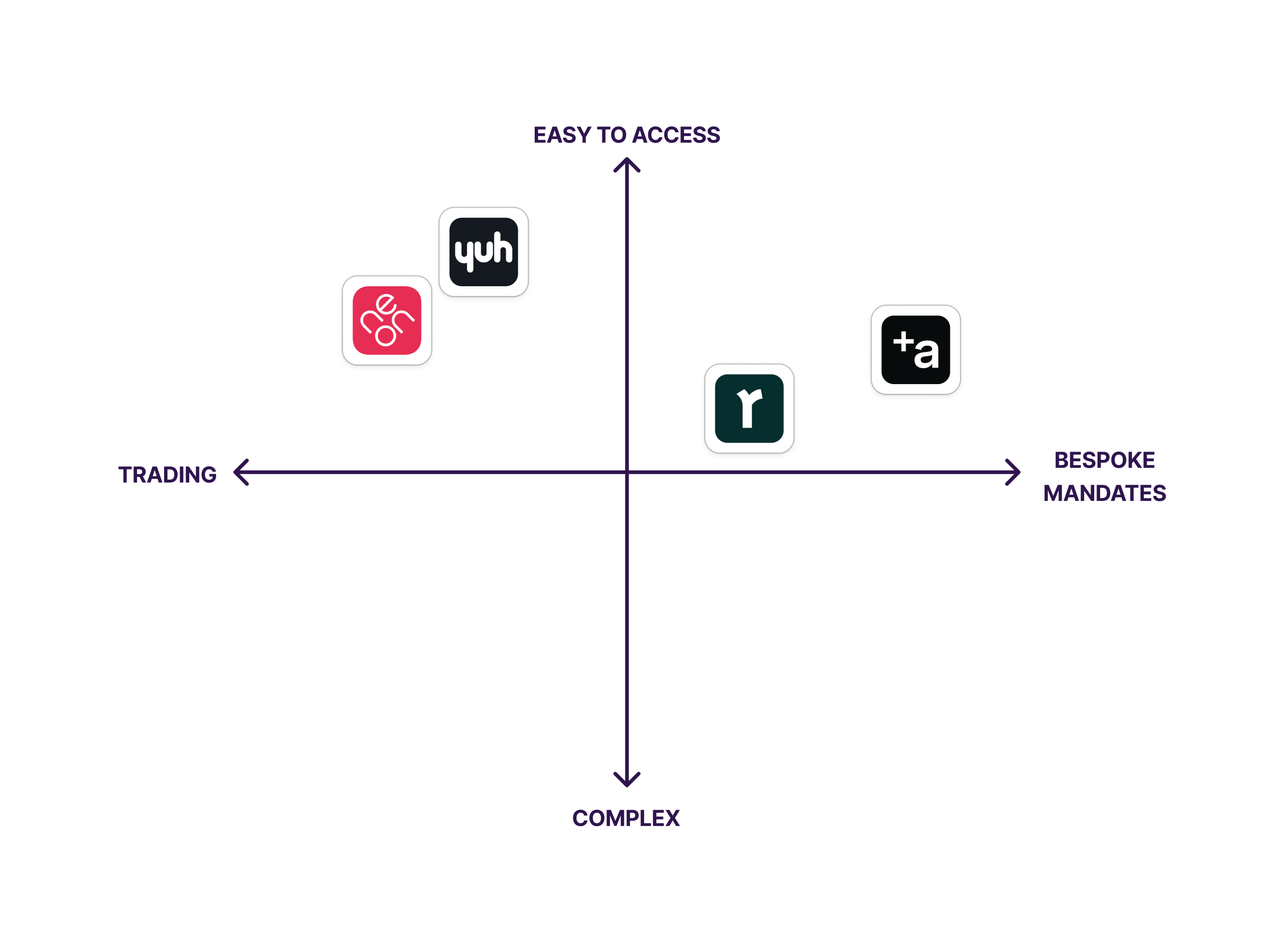 matrix mapping neo-banks investment and trading in Switzerland