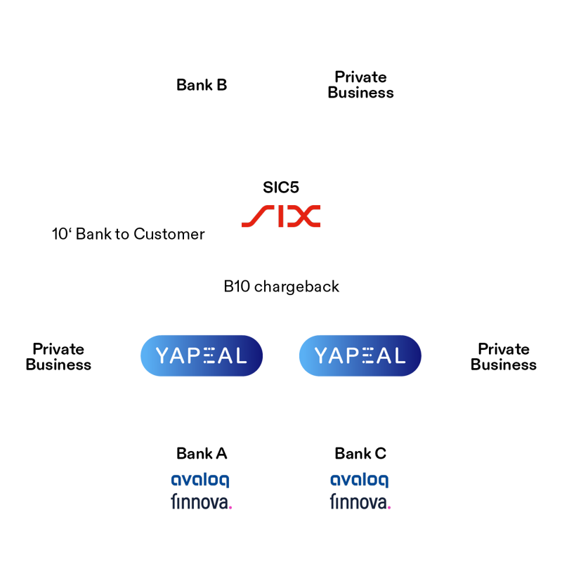 Yapeal core module payments