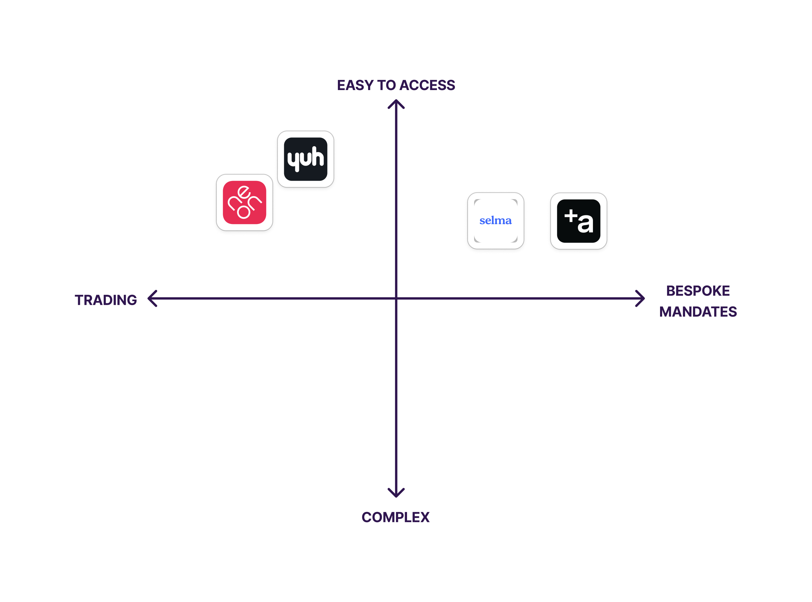 matrix mapping neo-banks investment and trading in Switzerland