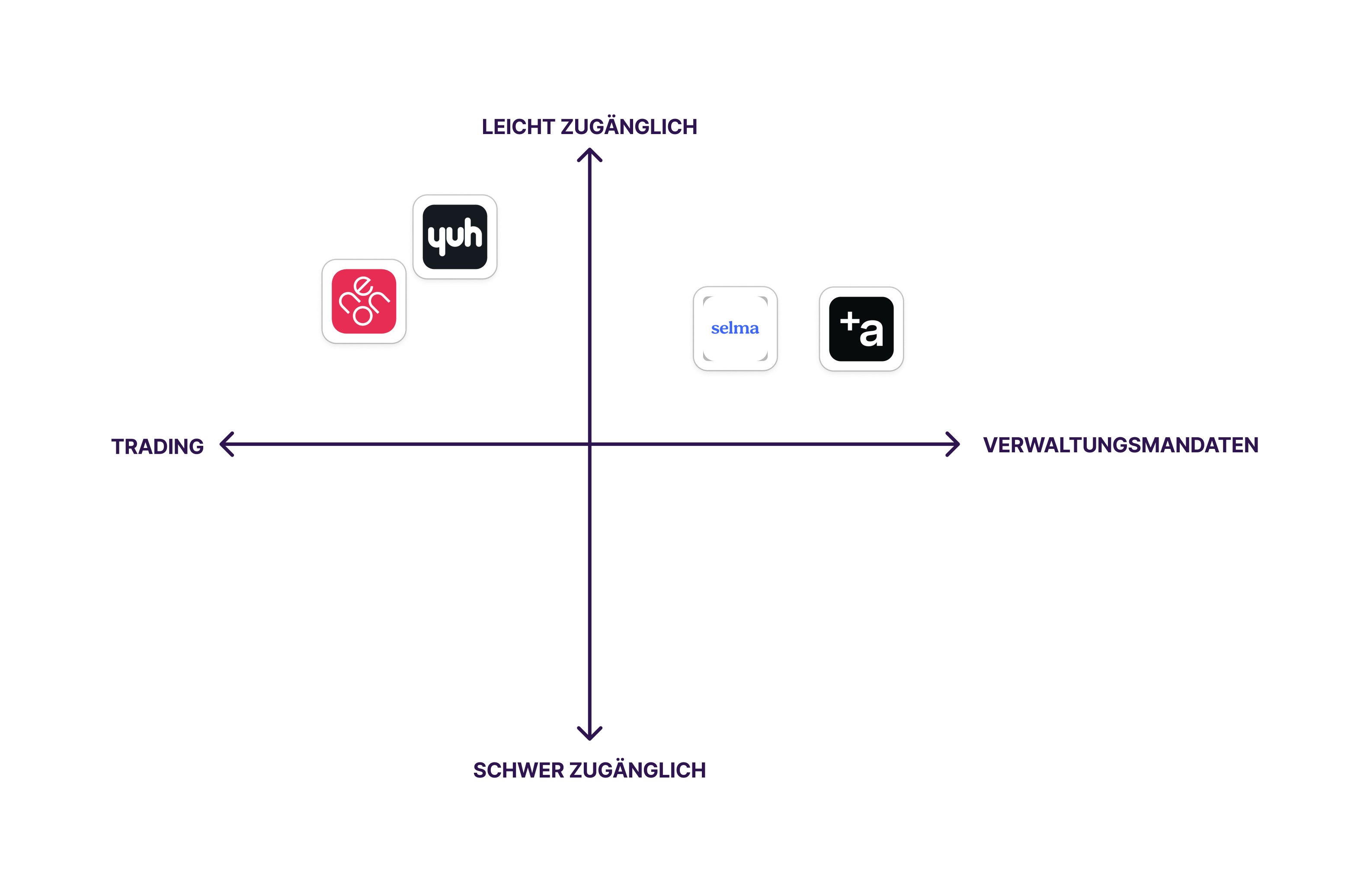 Matrix Mapping Neo-Banken Investment und Trading in der Schweiz